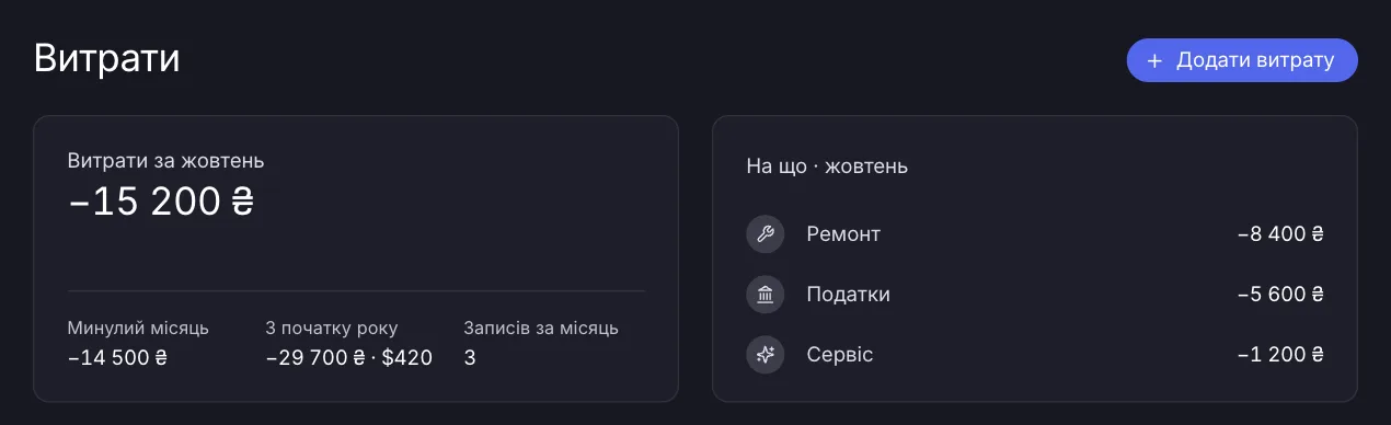 Сторінка «Витрати» в FiBace: витрати за місяць і розподіл за категоріями — ремонт, податки, сервіс