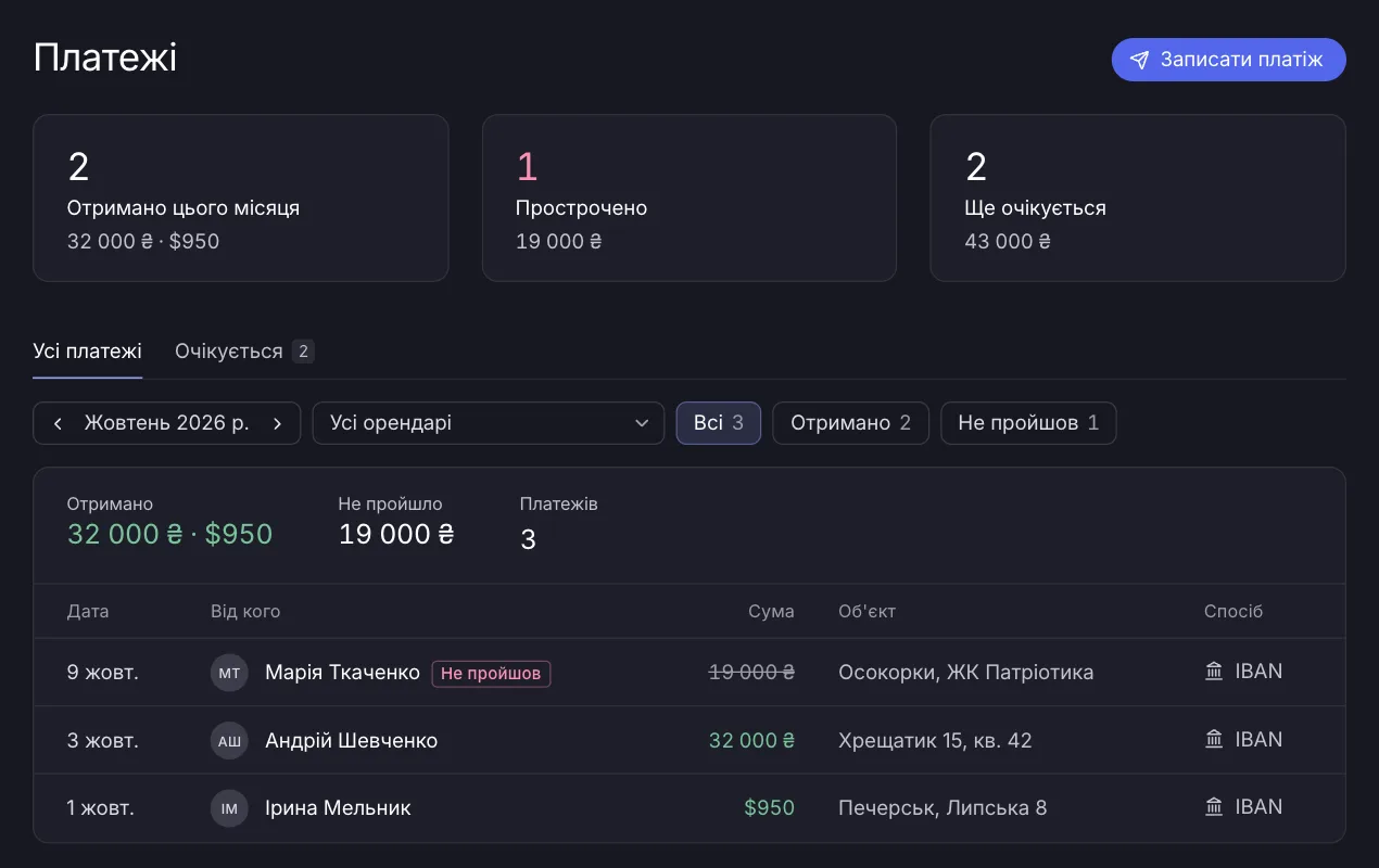 Сторінка «Платежі» в кабінеті FiBace: отримано цього місяця, прострочено, ще очікується, таблиця платежів з орендарем, сумою, об’єктом і способом оплати
